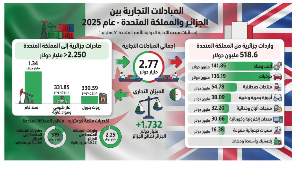 الجزائر تحقق فائضًا تجاريًا قياسيًا بـ1.73 مليار دولار في مبادلاتها مع المملكة المتحدة خلال 2025