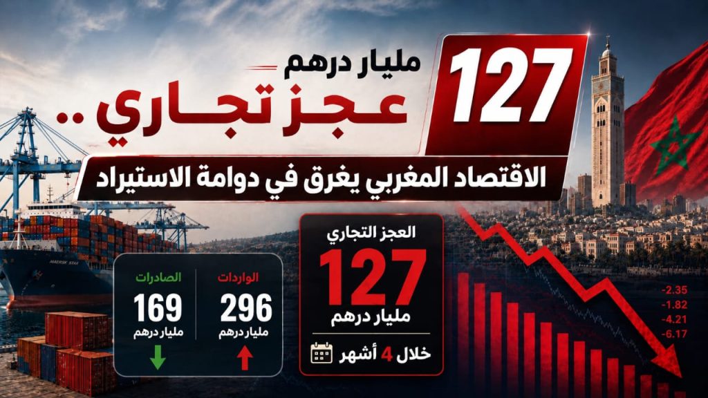 127 مليار درهم عجز تجاري.. الاقتصاد المغربي يغرق في دوامة الاستيراد