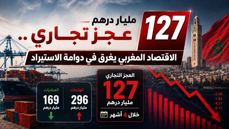 127 مليار درهم عجز تجاري.. الاقتصاد المغربي يغرق في دوامة الاستيراد